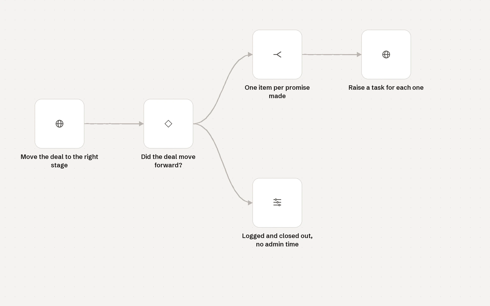A section of the Call to CRM workflow canvas: move the deal to the right stage, then a branch. One path splits out one item per promise made and raises a task for each one. The other logs and closes out with no admin time.