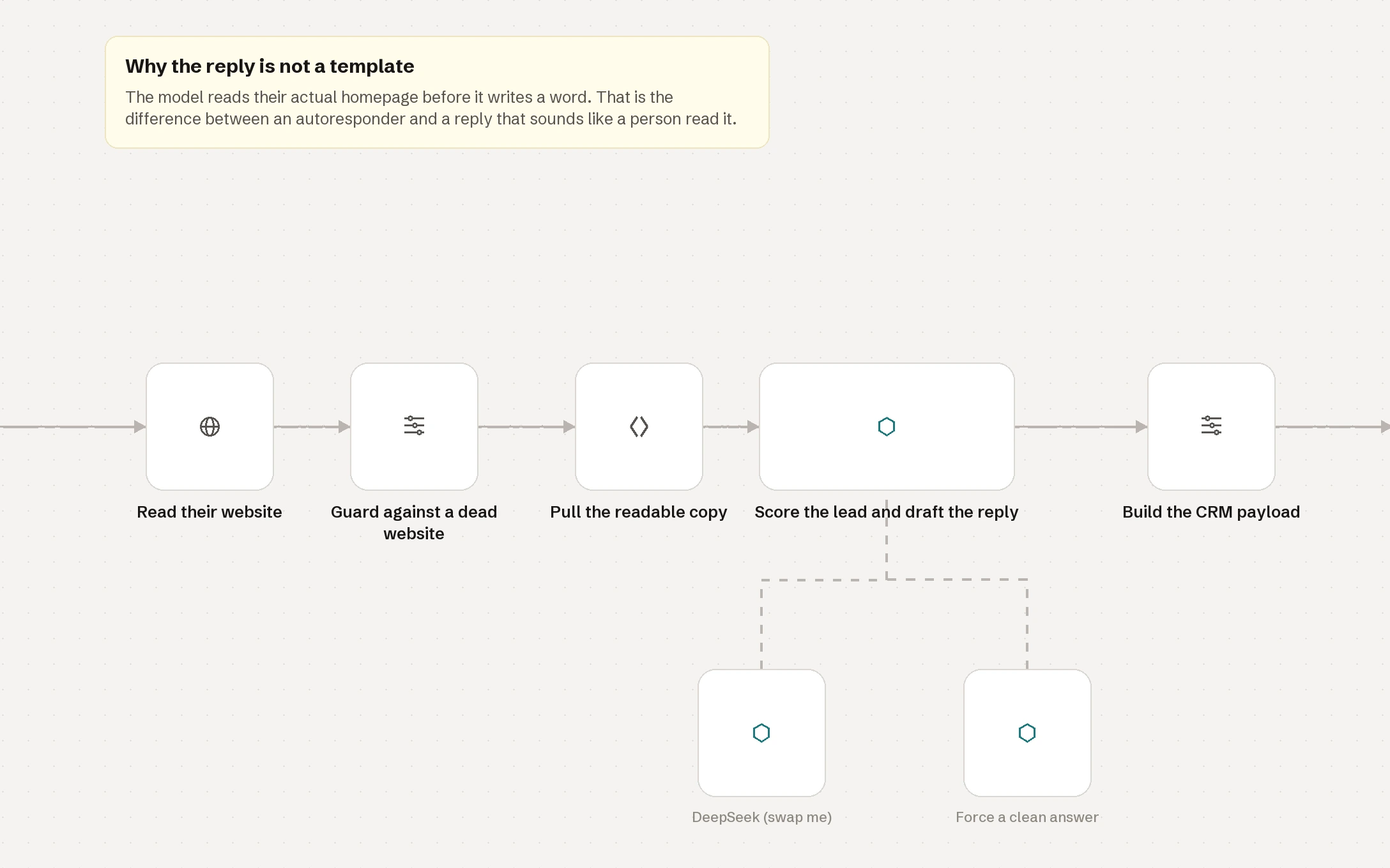 A section of the Speed to Lead workflow canvas: read their website, guard against a dead website, pull the readable copy, score the lead and draft the reply, build the CRM payload. The language model and output parser hang below the scoring step as separate swappable nodes.